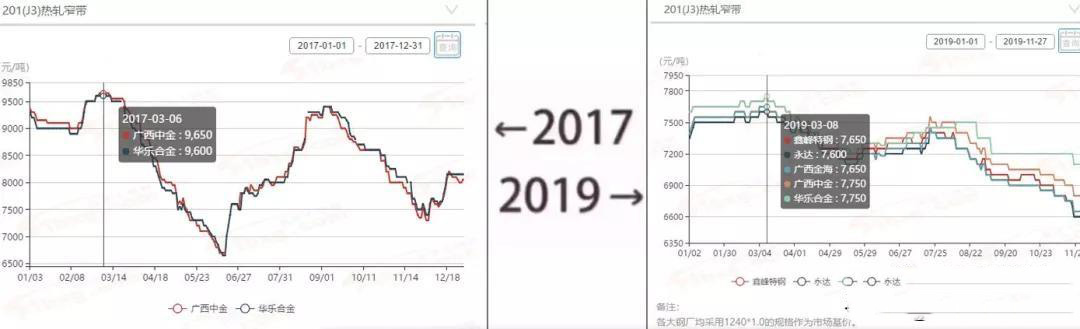2017&rarr;2019刷屏了，不銹鋼管廠家一對比就哭了  