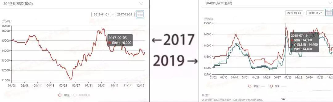 2017&rarr;2019刷屏了，不銹鋼管廠家一對比就哭了  