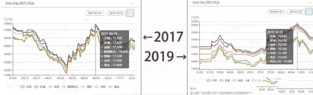 2017&rarr;2019刷屏了，不銹鋼管廠家一對比就哭了  